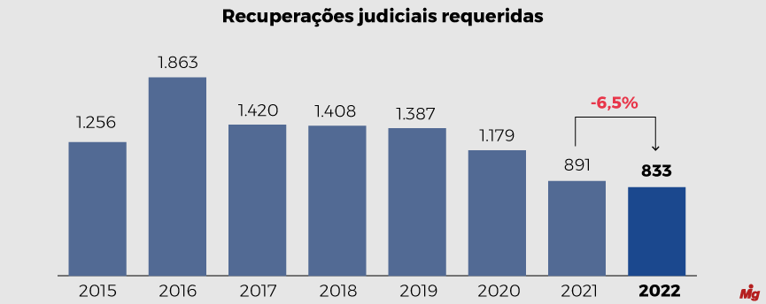 Após queda em 2022, advogada aposta em aumento de recuperações em 2023